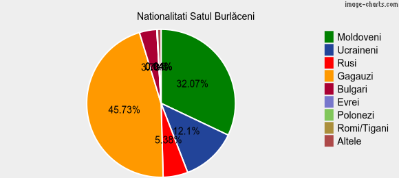 Nationalitati Satul Burlăceni